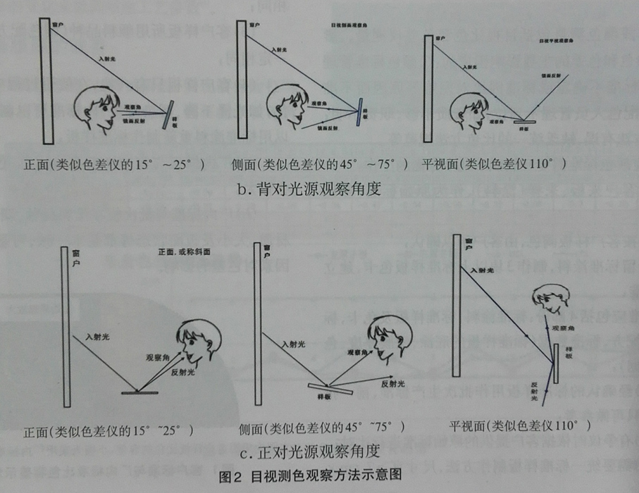 目視測色觀(guān)察方法示意圖.jpg