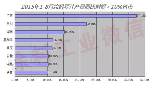 2015年1-8月部分省市涂料產(chǎn)量增長(cháng)圖01.jpg