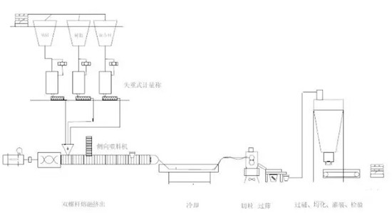 色母粒造粒過(guò)程.jpg